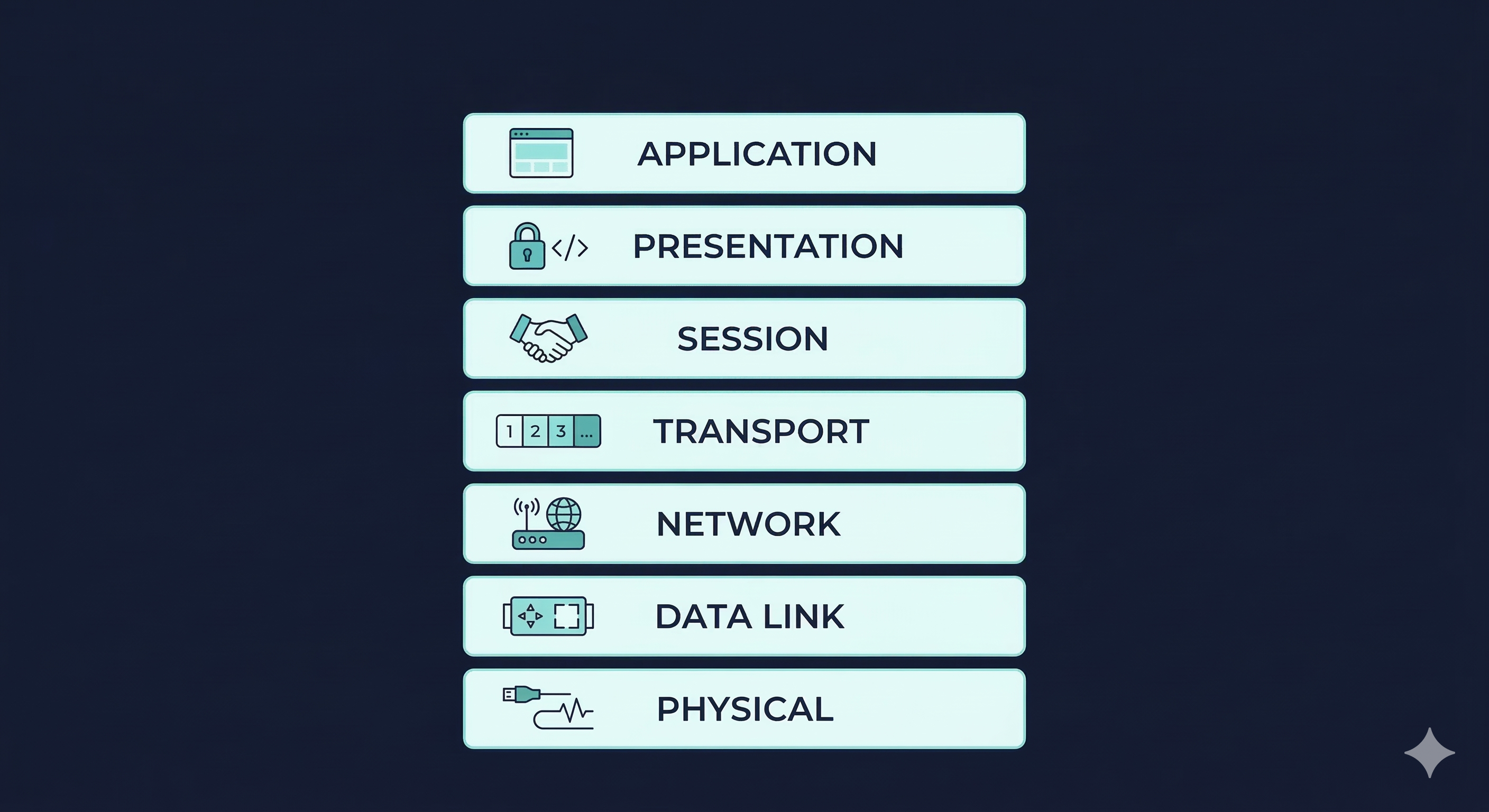 Memahami Layer-Layer Jaringan: Dari Kabel Sampai Aplikasi